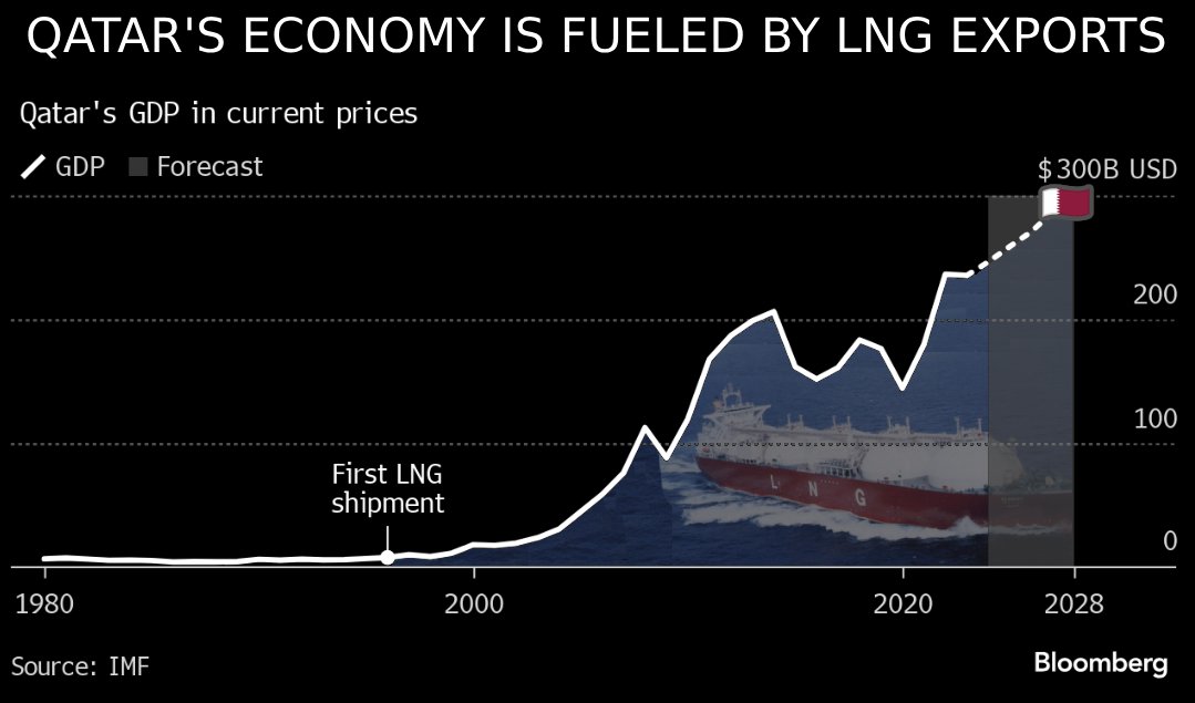 HOW LNG IS MAKING QATAR RICH 🇶🇦🚢 The Gulf nation of Qatar is setting itself up to control about a quarter of all liquefied natural gas production by the end of the decade -- and with it, a growing share of the world's wealth and influence A thread 🧵 bloomberg.com/news/features/…