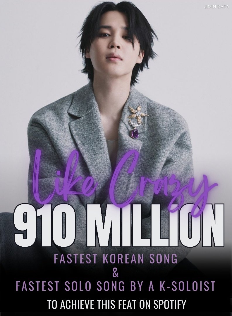 Jimin's 'Like Crazy' has surpassed 910 MILLION streams on Spotify! 🥳 It breaks the following records: ▪ FASTEST Korean song ▪ FASTEST solo song by a K-Soloist ▪ Third FASTEST song by a K-Act to reach 910M streams, in just 345 days 🔥 Congratulations Jimin!! 👏 #지민