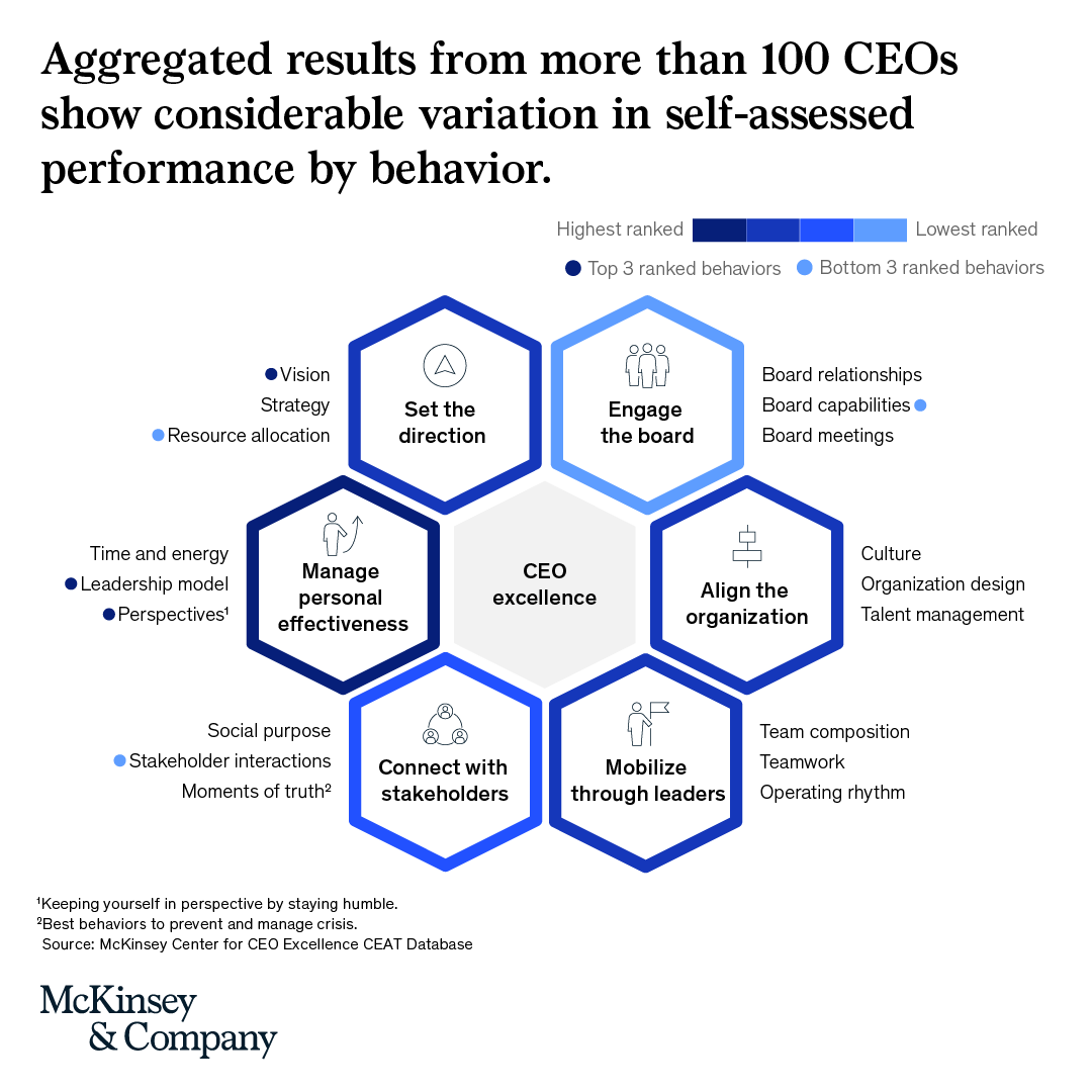 Curious about the impact a CEO's influence has on a company's performance? Our research indicates that it's as much as 45%. 🚀 Our proprietary #CEO Excellence Assessment Tool explores how 100+ CEOs across industries assess their own performance. mck.co/49YSZ9V