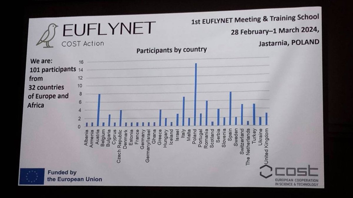 Marie Claire Gatt (@marieclairegatt) on Twitter photo The Maltese presence at last week's fantastic <a href="/EUFLYNET/">EUFLYNET COST Action</a> meeting in #Jastarnia 🇵🇱
Looking forward to conserve migratory landbirds with colleagues from across the flyway. The #COST action is still accepting participants, so especially if your country isn't on the list get in touch! The Maltese presence at last week's fantastic <a href="/EUFLYNET/">EUFLYNET COST Action</a> meeting in #Jastarnia 🇵🇱
Looking forward to conserve migratory landbirds with colleagues from across the flyway. The #COST action is still accepting participants, so especially if your country isn't on the list get in touch!