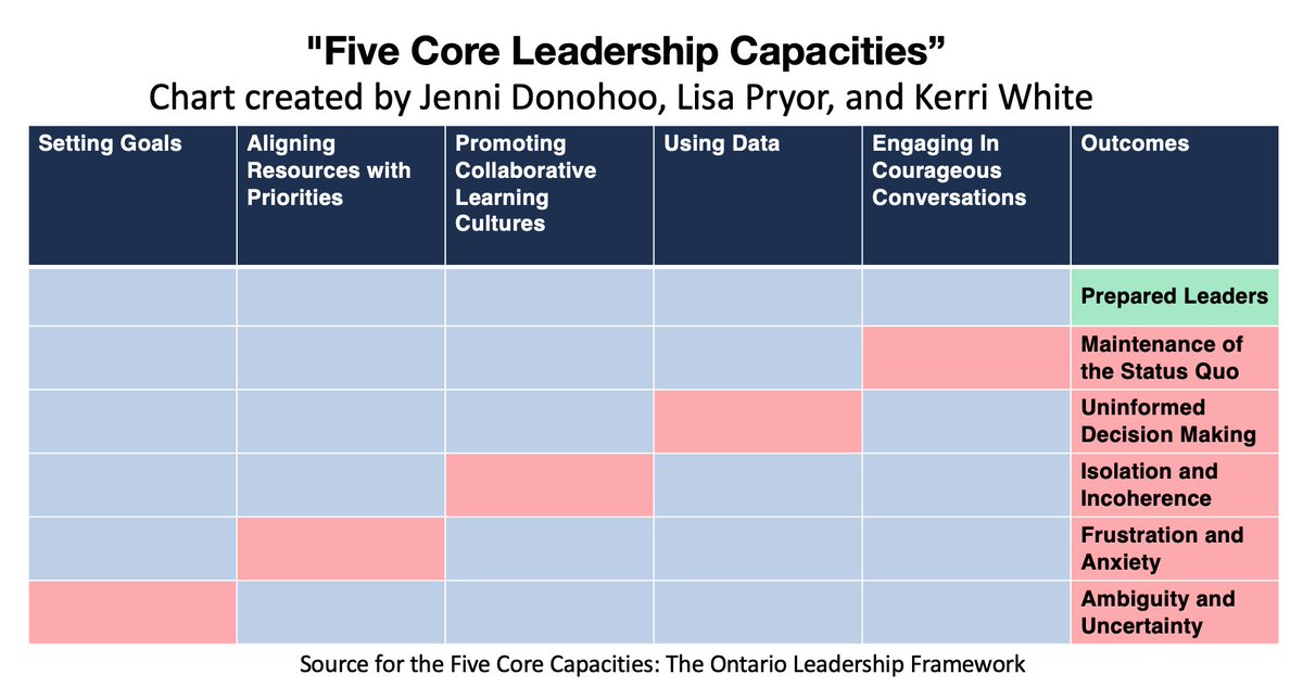What happens when 1 of the 5 leadership capacities (#OntarioLeadershipFramework) is not in place? If we set goals, align resources, promote collaboration, &amp; use data but fail to engage in courageous conversations, we will end up with a maintenance of the status quo!
