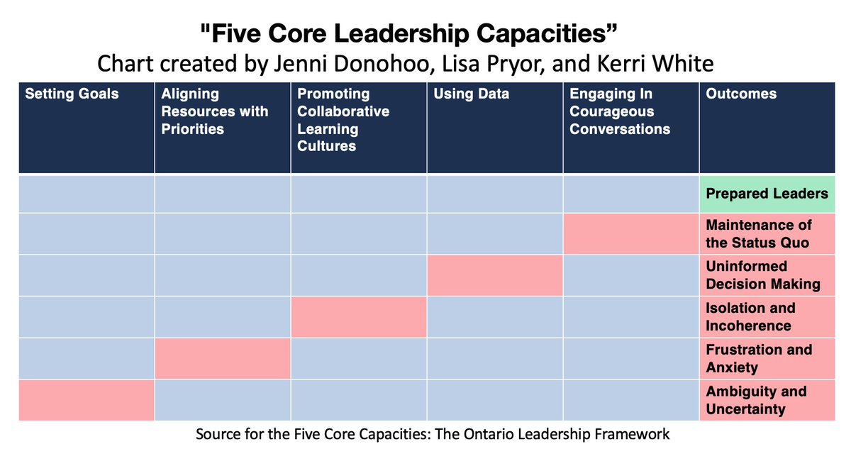 What happens when 1 of the 5 leadership capacities (#OntarioLeadershipFramework) is not in place? If we set goals, align resources, promote collaboration, & use data but fail to engage in courageous conversations, we will end up with a maintenance of the status quo!