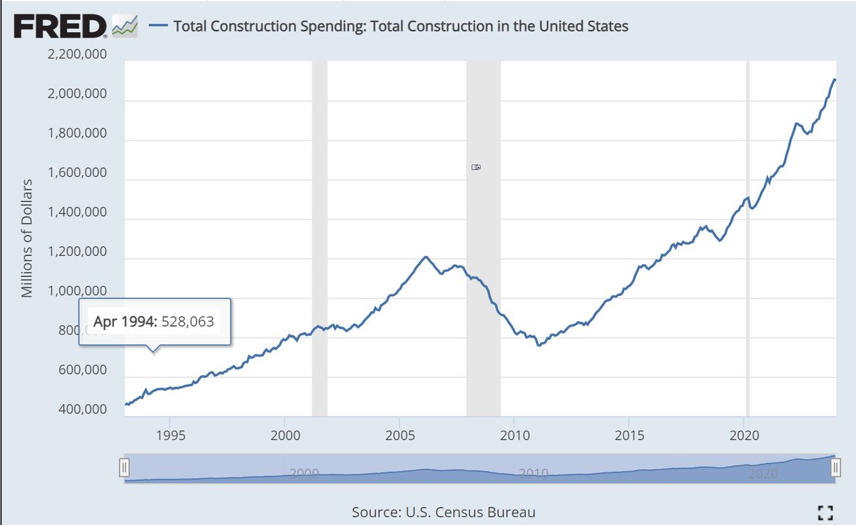 aarontupaz's tweet photo. @EPBResearch Construction spending is still elevated, if bank loans are contracting, where does the funding for construction come from ? https://t.co/ESOuODxVbM