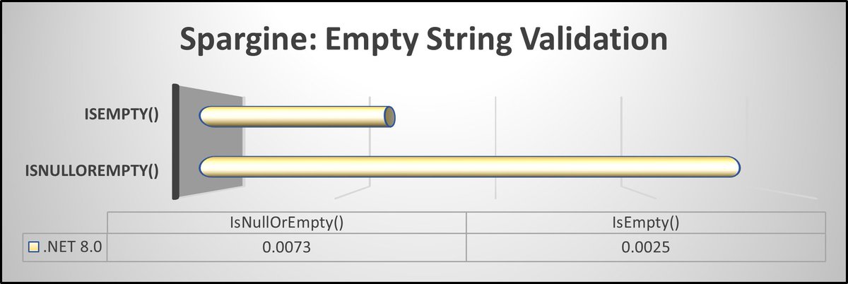 realDotNetDave's tweet image. 🚀 Elevate your string validation game with Spargine's IsEmpty() method, outperforming IsNullOrEmpty() by 2.92x! ⚡️ Check out the article for a swift and efficient approach: dotnettips.wordpress.com/2024/03/26/spe…
#Programming #CodeOptimization #dotnet8 #MVPBuzz #Spargine