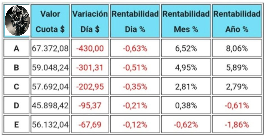 NinyaAFP's tweet photo. Variación porcentual de los Fondos de Pensiones publicados el día viernes 01 de marzo por AFP Capital, correspondiente al día miércoles 28 de febrero 2024. #afpcapital #afp #usdclp https://t.co/UCAUxschTL