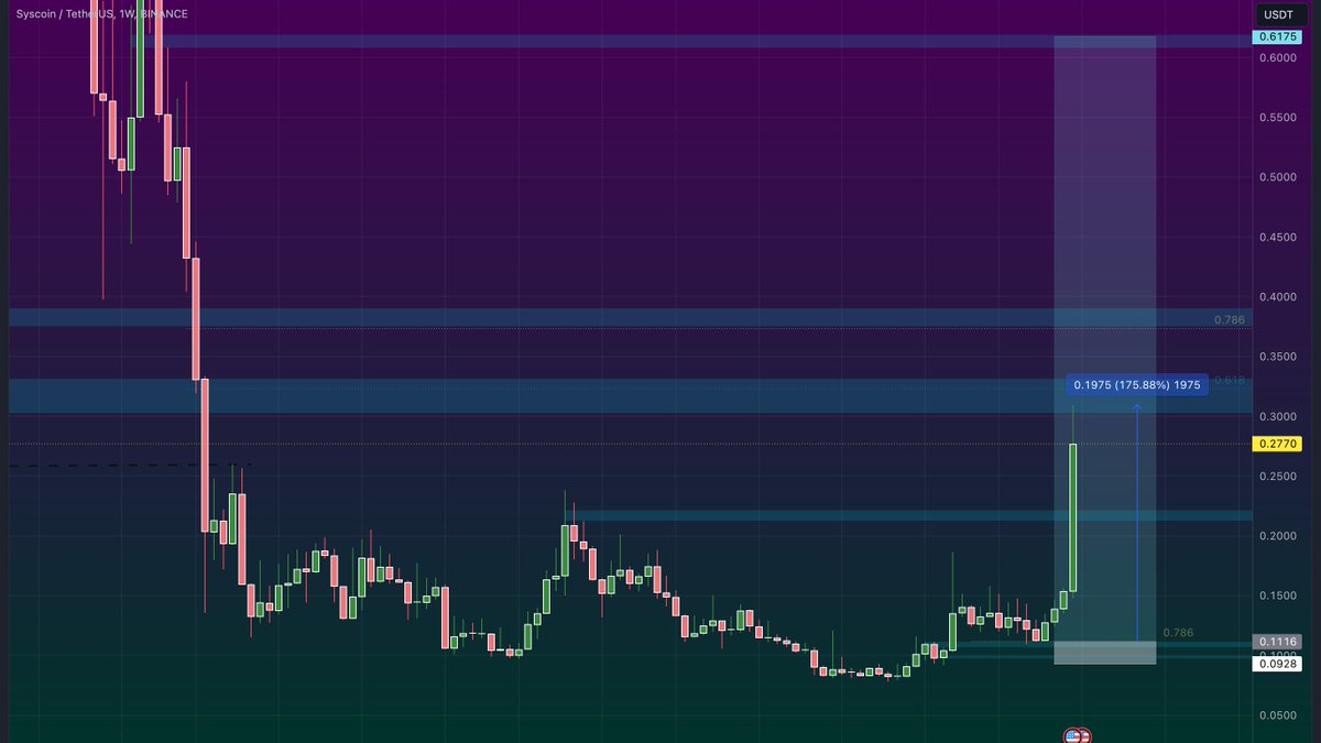 MartaVerse's tweet photo. It didn't take long to see $SYS wake up. And the way it did... boy oh boy- 🚀 thanks for playing peaches and congrats to all the loyal supporters of @syscoin https://t.co/Qo73qxt2to