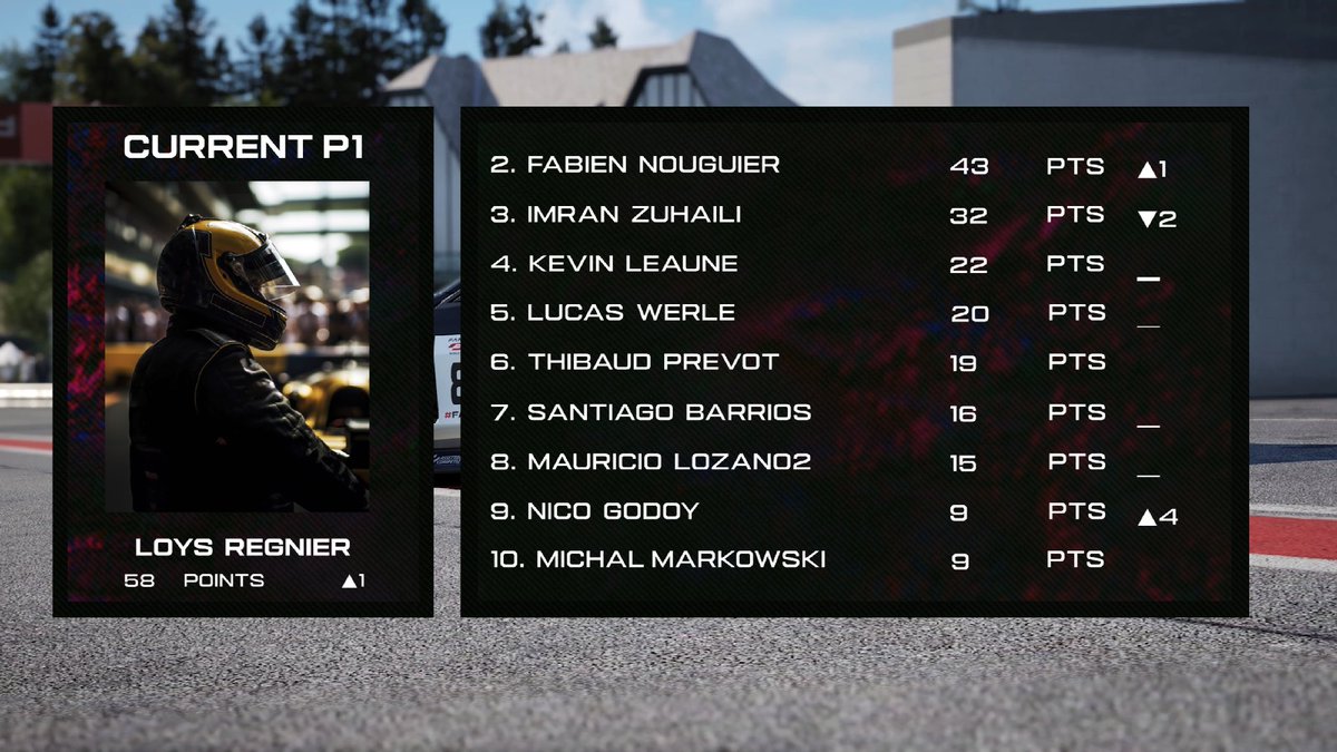 AMX Global (@amx_global) on Twitter photo Current Standings of the AMX ONE - ACC Class!
Winner at the end of the season wins a <a href="/nextlvlracing/">Next Level Racing</a> GT Lite Pro!
Next race coming up!🏎️
#assettocorsacompetizione #amxglobal Current Standings of the AMX ONE - ACC Class!
Winner at the end of the season wins a <a href="/nextlvlracing/">Next Level Racing</a> GT Lite Pro!
Next race coming up!🏎️
#assettocorsacompetizione #amxglobal