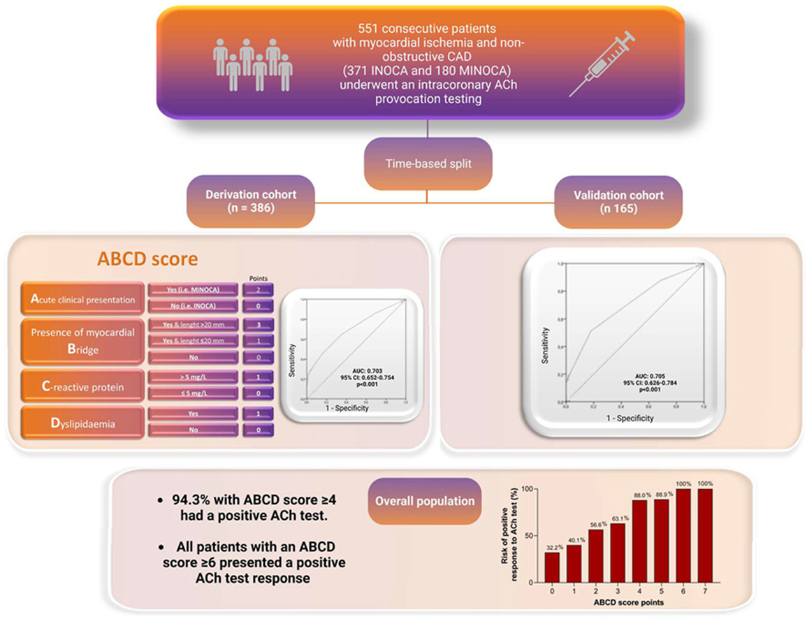Atherosclerosis (@athjournal) on Twitter photo The ABCD score could avoid the need of ACh provocation testing in patients with a high score, reducing procedural risks, time, and cost, and allowing the implementation of a tailored treatment strategy
🔗atherosclerosis-journal.com/article/S0021-…
<a href="/Riccardo_Rin/">Riccardo Rinaldi</a> <a href="/RoccoMontone/">Rocco Montone</a> <a href="/ehj_ed/">EHJ Editor-in-Chief</a> <a href="/giovannaliuzzo1/">Giovanna Liuzzo</a> The ABCD score could avoid the need of ACh provocation testing in patients with a high score, reducing procedural risks, time, and cost, and allowing the implementation of a tailored treatment strategy
🔗atherosclerosis-journal.com/article/S0021-…
<a href="/Riccardo_Rin/">Riccardo Rinaldi</a> <a href="/RoccoMontone/">Rocco Montone</a> <a href="/ehj_ed/">EHJ Editor-in-Chief</a> <a href="/giovannaliuzzo1/">Giovanna Liuzzo</a>