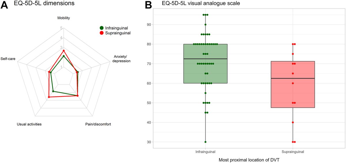 In this RPTH Original Article: @Cihan_Ay_MD @SchlagerOliver et al report on 64 patients' walking capacity🚶‍♂️and QoL after diagnosis of acute #VTE: Suprainguinal DVT associated with ⏬ maximum walk distance compared to infrainguinal --> reduced QoL Read: rpthjournal.org/article/S2475-…