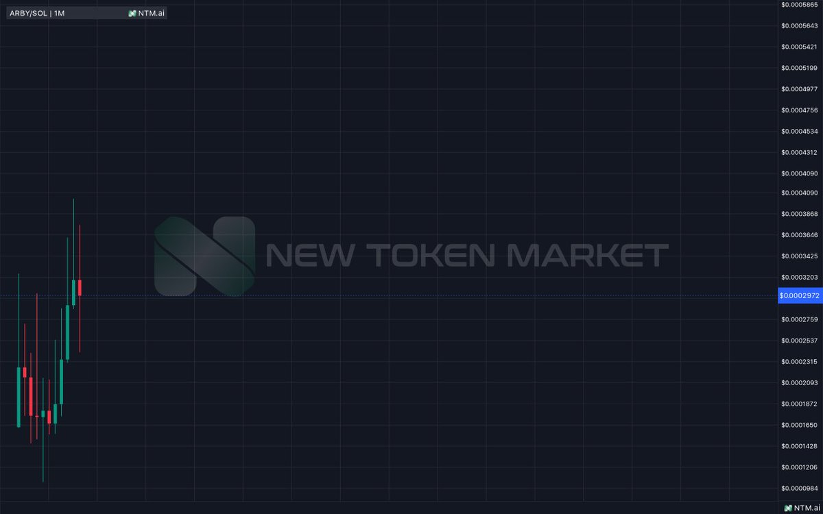 listingntm's tweet image. #ARBY 🚨

After listed on NTM.ai and use Express Listing, it increased by 900%. We would like to thank the ARBY team who brought this project to life, and congratulate our community for keeping this project strong.

#BTC #ETH #ELON #X