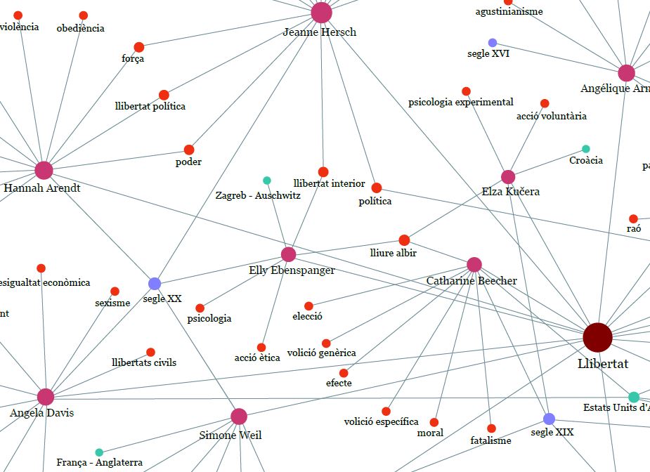 «Pensadores: la llibertat com a concepte i paraules clau» fins el 29 de juny a la @UdGBiblioteca del campus Barri Vell. Esbós de les interrelacions en l’ús i la definició de la paraula llibertat entre passat i present.