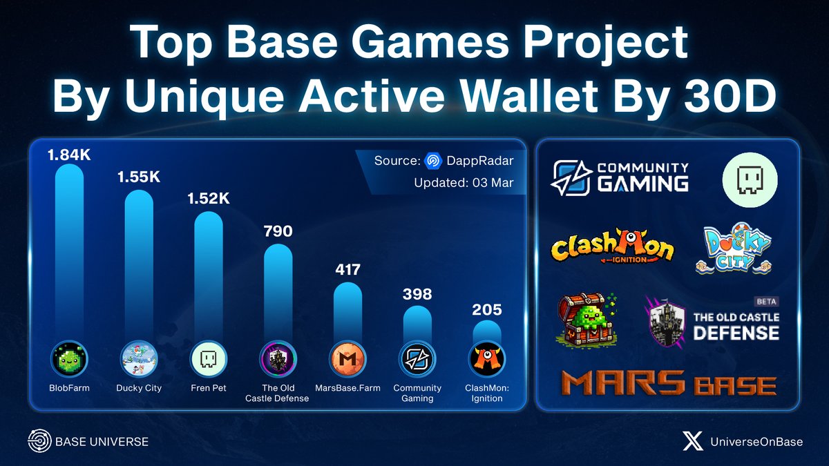 Gaming projects like #Ronin's #Pixels are driving FOMO and user engagement during the upcoming altcoin season🚀 so WHAT NOW?

Explore top BASE GAMES by Unique Active Wallet by 30D 

With the most notable projects are BlobFarm, Ducky City, and FrenPet on @Base 

1.