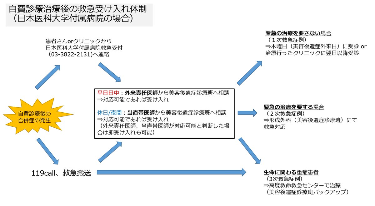 prs_asahi's tweet photo. 美容治療後の合併症に対する救急診療の取り組み

昨今の美容医療関係の医療事故を受けて、急性期の美容治療後の合併症に対する治療を、日本医大付属病院で行います。
大学病院の強みであるマンパワー、24時間稼働、3次救急のバックアップを活かして、診療をすすめます。
大枠はイラストご参照下さい。 https://t.co/TeuNSVOEbR