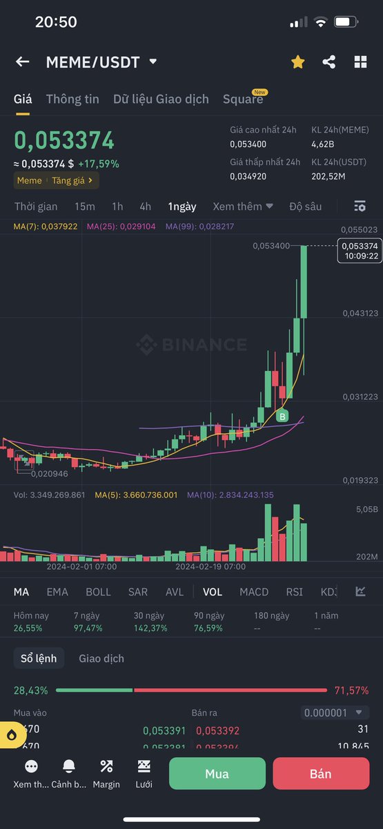 Sắp x2 sau 4 ngày.

$meme không làm ta thất vọng.