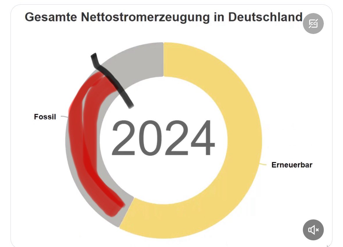 Für die, die abstrahieren können, wenn der Anteil der Kernenergie mindestens genauso groß geblieben wäre: