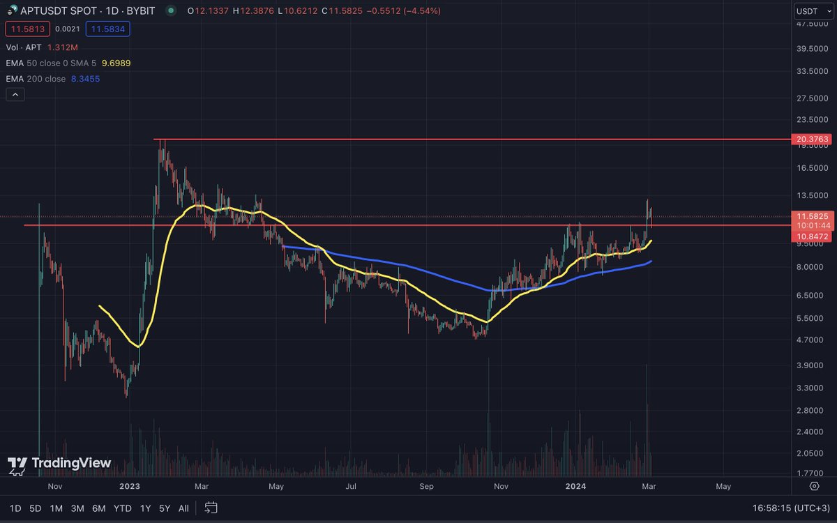 CihatOzturk_'s tweet image. $Apt&apos;ye dikkat. 
Çok önemli bir bölgeyi çok yüksek hacimle kırdı ve şuanda retest yapıyor. Bunun devamı ATH olabilir. #apt $aptos