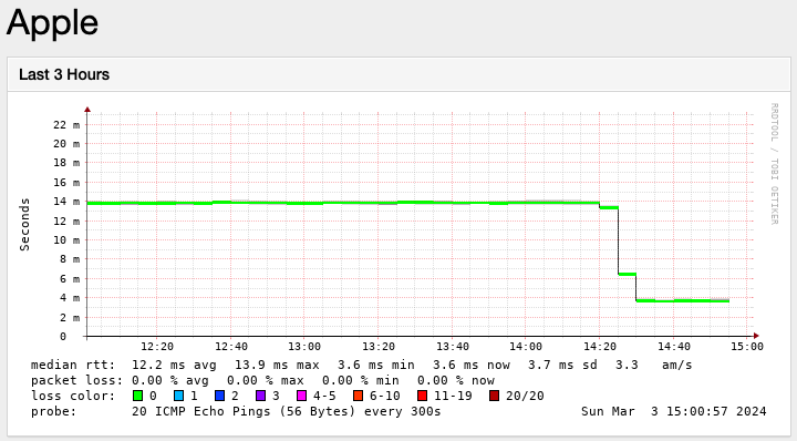 CoresystemFR's tweet image. Optimisation de notre transit avec @Apple Merci le peering sur MRS. Gain 10ms. #bgp #routes #optimizations