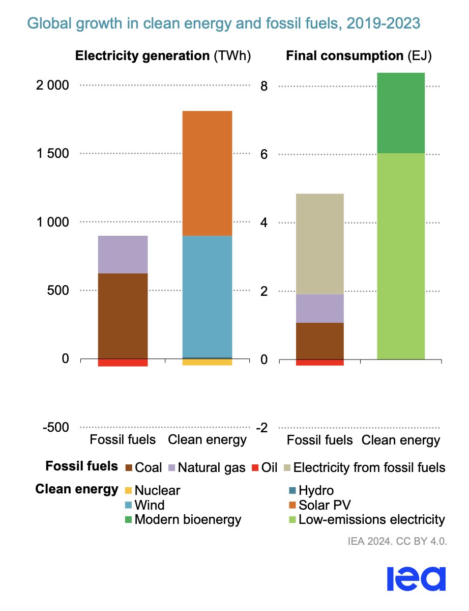 <a href="/IEA/">International Energy Agency</a>: #CleanEnergy has grown twice as fast as #FossilFuels since 2019. Despite disruptions, low-emissions electricity surged 1,800 TWh. Fossil fuels < 850 TWh, less than #Solar (910 TWh) &amp; #Wind (885 TWh) alone.

Explore GRA's #3xRenewables Policy Agenda: ow.ly/v6jy50QJU9r