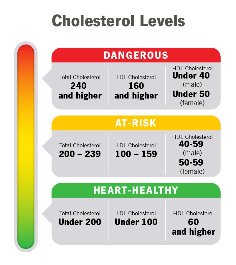 Well intended cholesterol charts have mis-led millions of people about heart disease. Cholesterol is NOT a predictor of heart attacks - approx 50% of heart attack patients have LDL levels in the green!  Get a Calcium CT Scan of your arteries - $100 / 30 mins can save your life.🤍