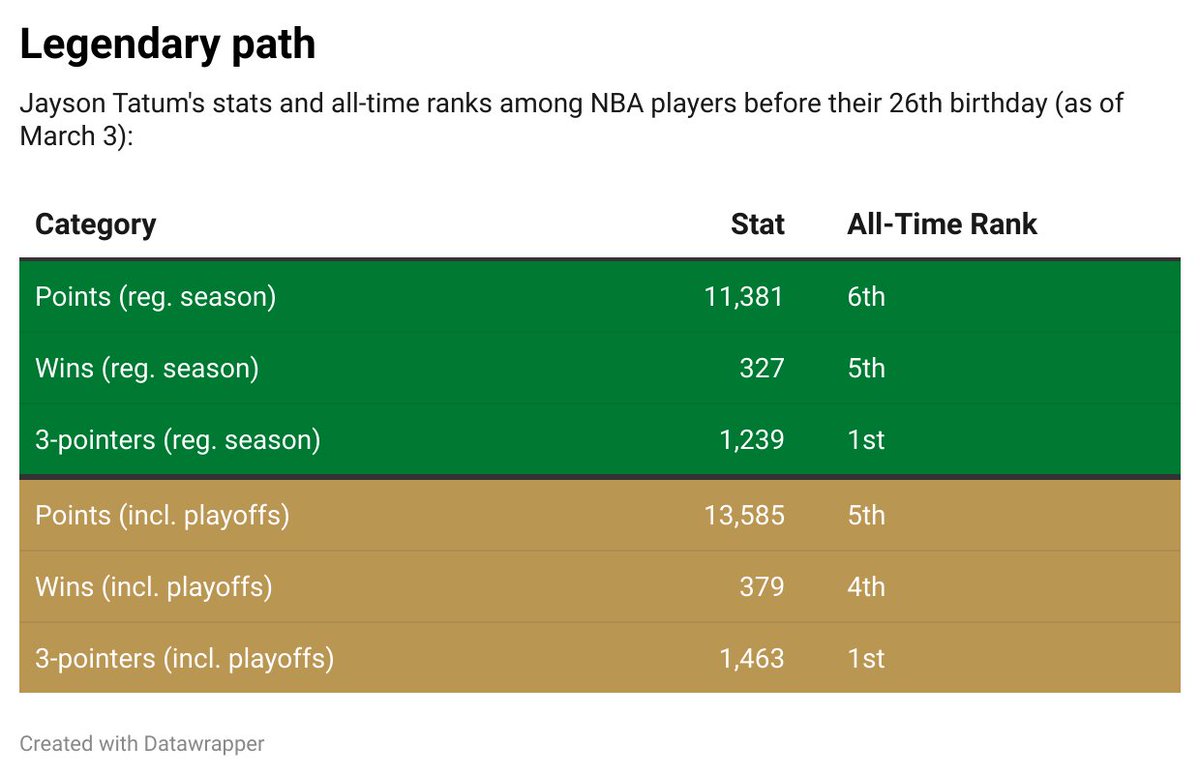 Jayson Tatum is on a legendary path -- and he's just getting started 👀 Check out some of the Celtics star's remarkable career stats as he celebrates his 26th birthday 🔗 bit.ly/3IjiPK6