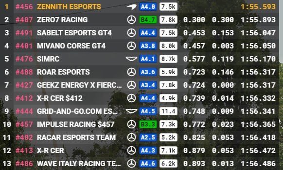 ⚫️🟢 RACE 🟢⚫️ 

Pole position for 6 hours Monza!!! 

#KRYPTONITE #GASKNOCK 
<a href="/SDK_GAMING_/">SDK Gaming</a> <a href="/NetLifeGaming/">NetLife Gaming</a>
