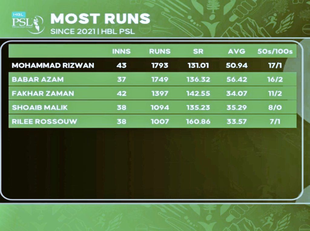 Strike Rate Merchants look at Babar Azam's stats. He is better than every other Pakistani player both in terms of Strike Rate and average.
#PSL2024 #KKvMS