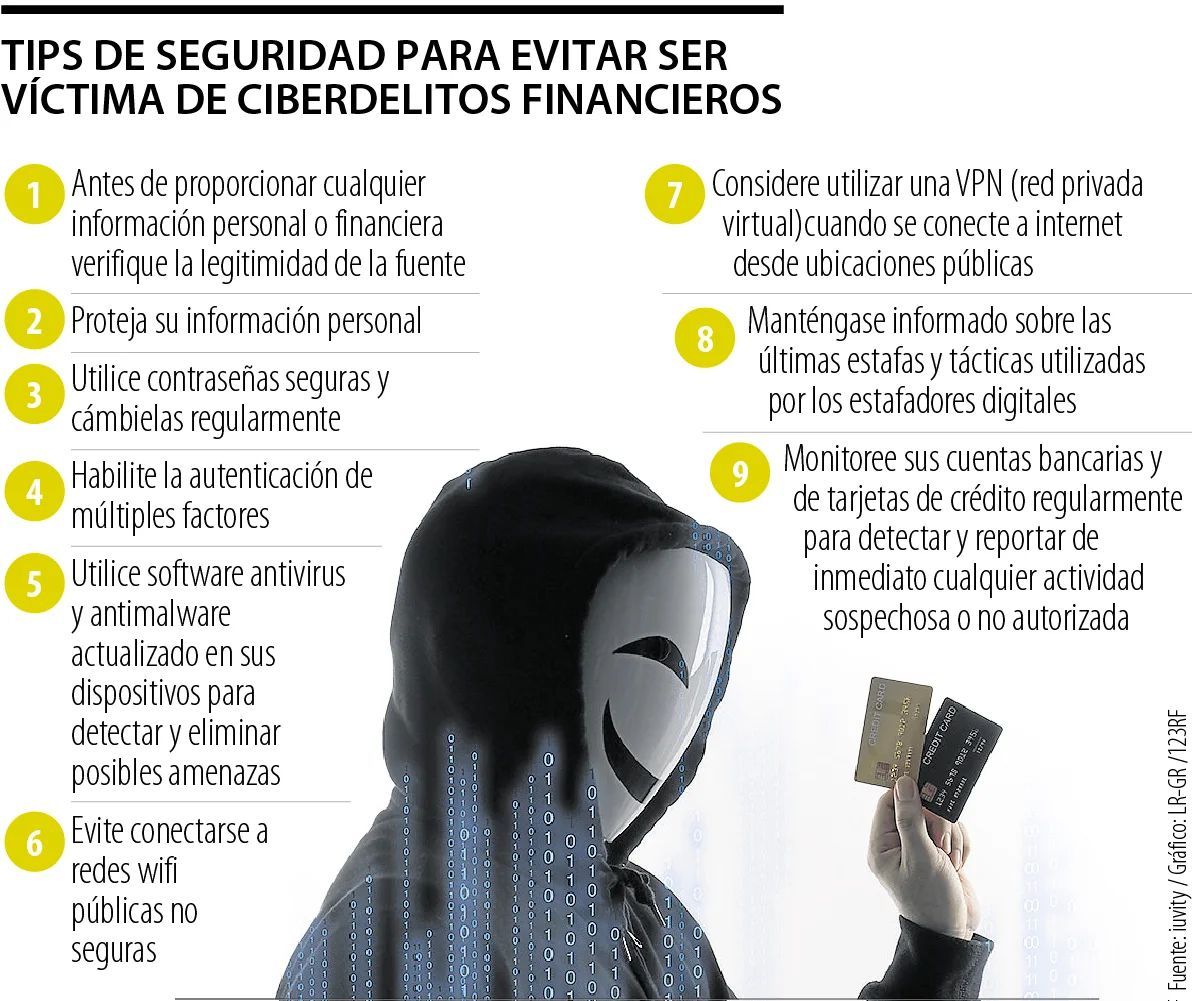 Tips de seguridad para evitar ser víctima de ciberdelitos financieros  #ciberseguridad #ciberdelitos. Fuente. iuvity/Gráfico LR-GR/123RF