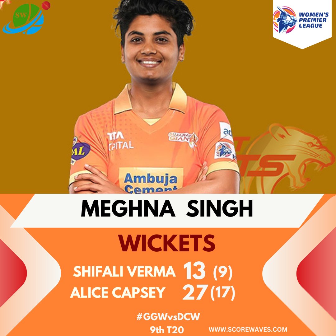 MEGHNA SINGH
wickets
FOLLOW FOR MORE UPDATES:
SCOREWAVES.COM

 #WomensCricket #GGW #CricketFever #DCW #WPL #WPL2024 #Cricket #TATAIPL #womenst20 #DCWvsGGW #GUJARATGIANTS #DELHICAPITALS #SW #scorewaves