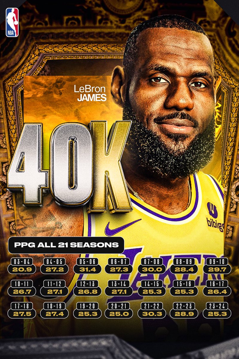 The journey to 40,000 points!

#ScoringKing 👑