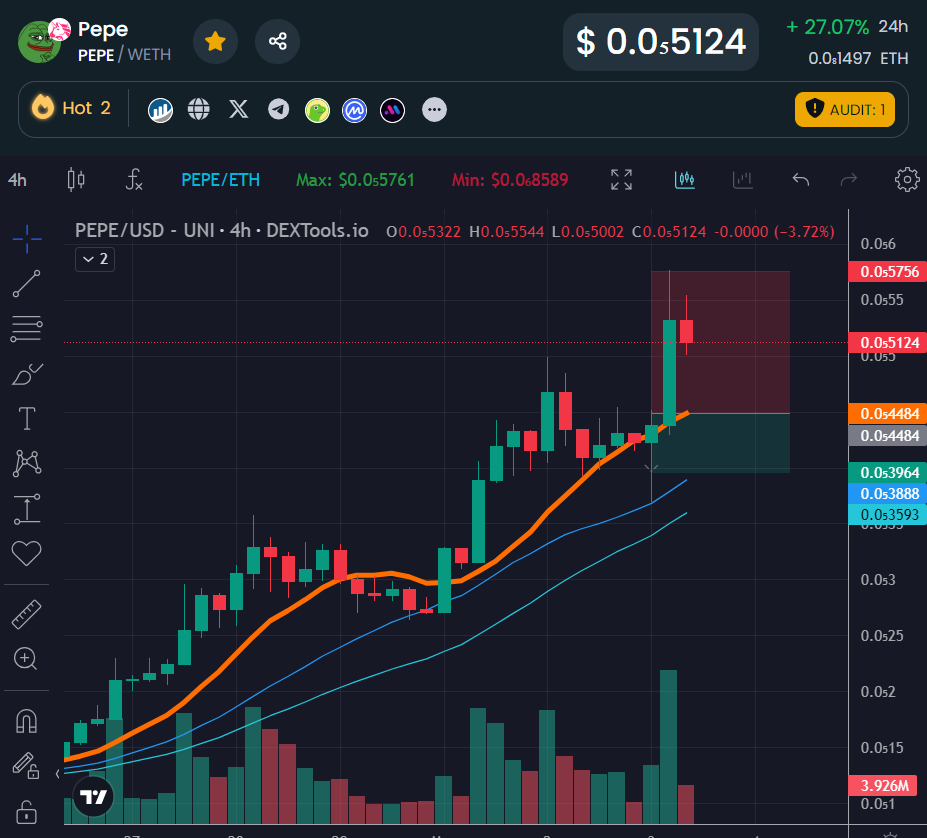 RAWRPEPE's tweet photo. $pepe Not sure if this will happen but I would LOVE to see a retrace to .40/.45 area (Green area), that's where I personally would buy in again.

I exited most of my position. I got a small bag on another wallet but it's important to take profits in this place. 

I fat fingered last night, while an alert woke me up I thought I was approving limit but actually approved a swap and went back to bed, when I woke up this morning I realized I did not just approve a limit but actually swapped back to ETH 😭🤣and fomo'ed back in around .44, still made tons of profit overall but there is a lot of opportunities and you will miss out on most, so the ones you do get, ensure to take off profits. Greed Kills, right?
