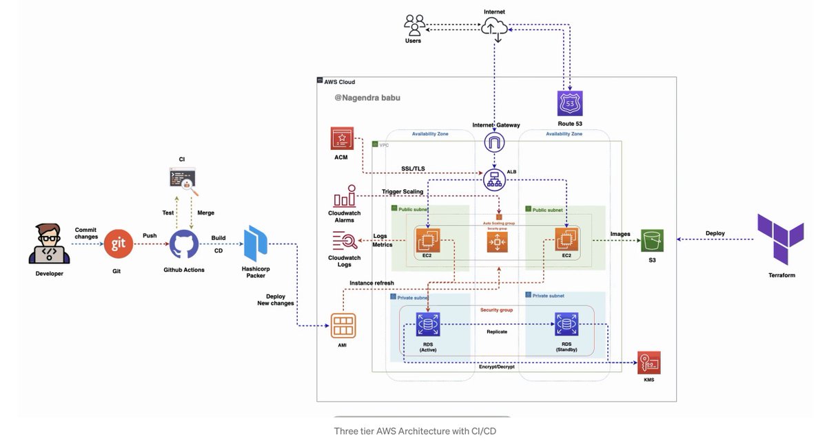 findy_tools's tweet photo. 【#アーキテクチャ紹介】
今回は海外記事から!🌏
#IaC (Infrastructure as Code) ツールである #Terraform を使用した3 層アーキテクチャです。⚒
CI/CDの実装には、#Github Actions および #HashicorpPacker を使用
(✏️Nagendra babu Shakamuriさん)
https://t.co/FdqyA1fBvH https://t.co/XO5MOFshY2