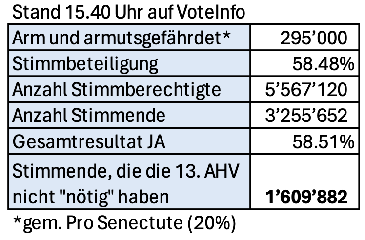 chrwhafner's tweet photo. Wie viele haben JA gestimmt, die die 13. AHV NICHT NÖTIG haben?
1'600’000
Das Resultat macht nur Sinn, wenn ALLE, die in den nächsten 15 Jahren pensioniert werden, glauben, dass sie im Pensionsalter arm oder armutsgefährdet sind.
Ein Schelm, der böses denkt.
#13AHV https://t.co/HVj7GSGkfu