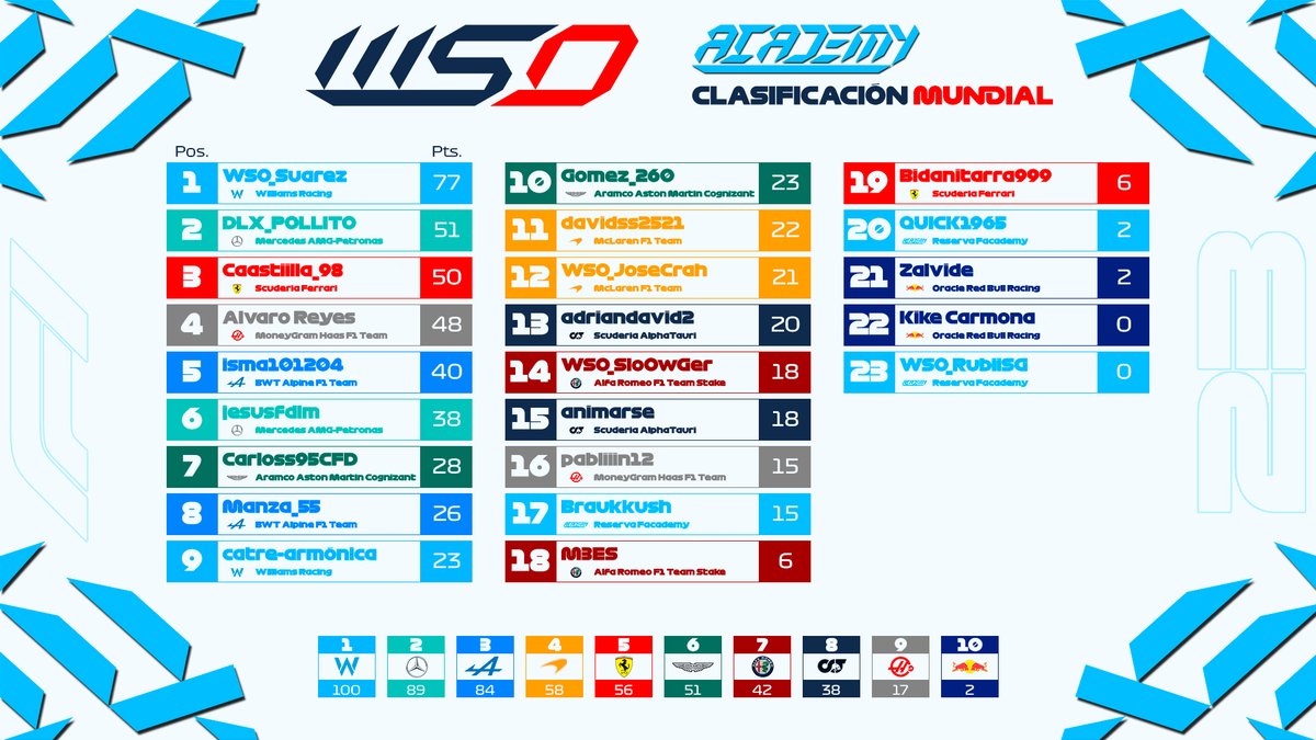 ¡Tenemos clasificaciones!

Horas previas al GP de Bahrein, <a href="/xSusoCM/">𝗦 𝗨 𝗦 𝗢 🇪🇦</a> y <a href="/WSO_Suarez/">WSO_Suarez 🇮🇨</a> dominan con puño de hierro en sus respectivas categorías.

⏭️🇧🇭
