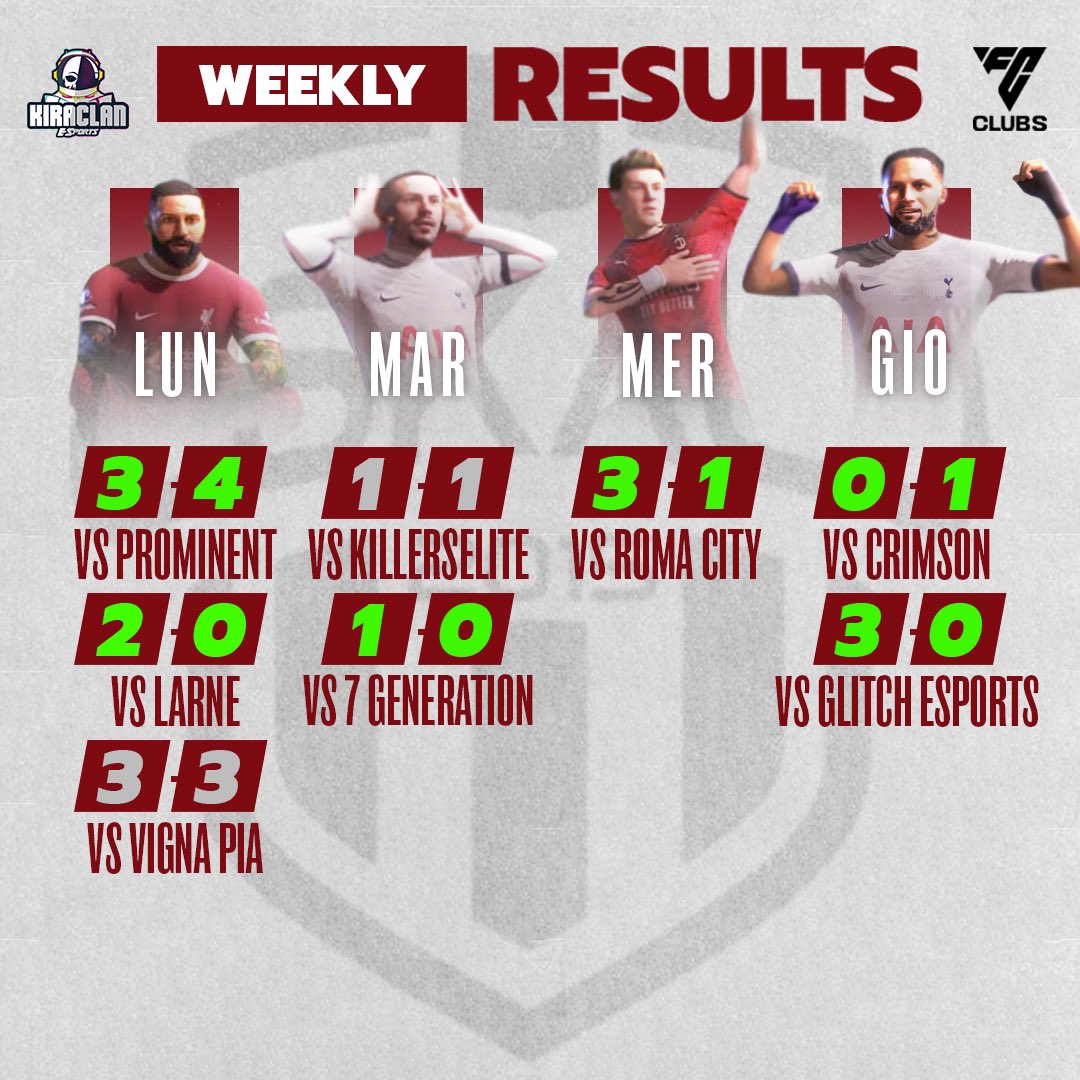 KiraClan eSports (@kiraclanesports) on Twitter photo 🚀 #EAFC Clubs <a href="/OfficialCSKALC/">CSKALC🇮🇹</a> Weekly Results ⚽️
• <a href="/LNDEsport1/">LND Esport</a> eSerieD: 1W, 1P
• <a href="/VPGEurope/">Virtual Pro Gaming | Europe</a> League Three: 5W, 1P,
#LightTheRocket 🚀 🚀 #EAFC Clubs <a href="/OfficialCSKALC/">CSKALC🇮🇹</a> Weekly Results ⚽️
• <a href="/LNDEsport1/">LND Esport</a> eSerieD: 1W, 1P
• <a href="/VPGEurope/">Virtual Pro Gaming | Europe</a> League Three: 5W, 1P,
#LightTheRocket 🚀