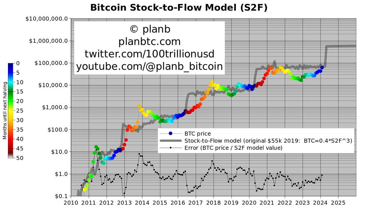 S2F chart with extra grid-lines! This makes it easier to read the log scale. So, S2F model predicts 0.4*110^3 = $532k average bitcoin price for 2024-2028 cycle (grey line), not $700k or $900k. Explanation of log scales and S2F chart in this video:
youtube.com/watch?v=NqwS-a…