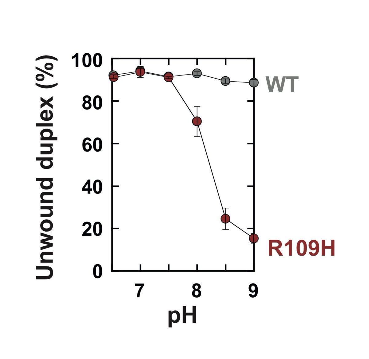 Megan Behringer (@megbehri) on Twitter photo Preprint Alert! 🚨🚨🚨
Exciting collaboration between my group, <a href="/MarcBoudvillain/">Marc Boudvillain</a>’s group and <a href="/bpbratton/">Benjamin Bratton</a>!
From populations experimentally evolved to extreme feast/famine cycles, we find pH-sensing rho alleles that confer pH-dependent plasticity in transcription termination! Preprint Alert! 🚨🚨🚨
Exciting collaboration between my group, <a href="/MarcBoudvillain/">Marc Boudvillain</a>’s group and <a href="/bpbratton/">Benjamin Bratton</a>!
From populations experimentally evolved to extreme feast/famine cycles, we find pH-sensing rho alleles that confer pH-dependent plasticity in transcription termination!