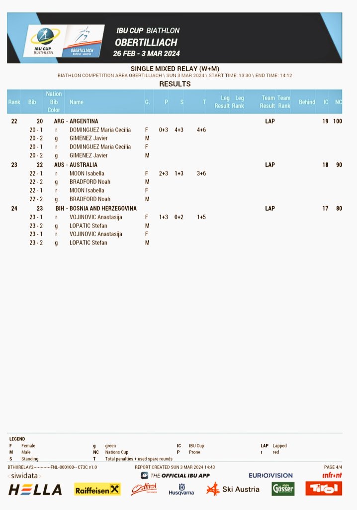 KDunan_FanSport's tweet photo. #Replay #Biathlon #IBU_Cup #lequipeBIATHLON #Obertilliach 🇦🇹
La victoire pour la Norvège🏆🇳🇴 qui a su éviter l'anneau de pénalité pour venir s'imposer devant la France🥈🇫🇷 qui elle l'a visité une fois. De même pour l'Allemagne🥉🇩🇪 qui vient compléter le podium. https://t.co/DQEFk6fWGS