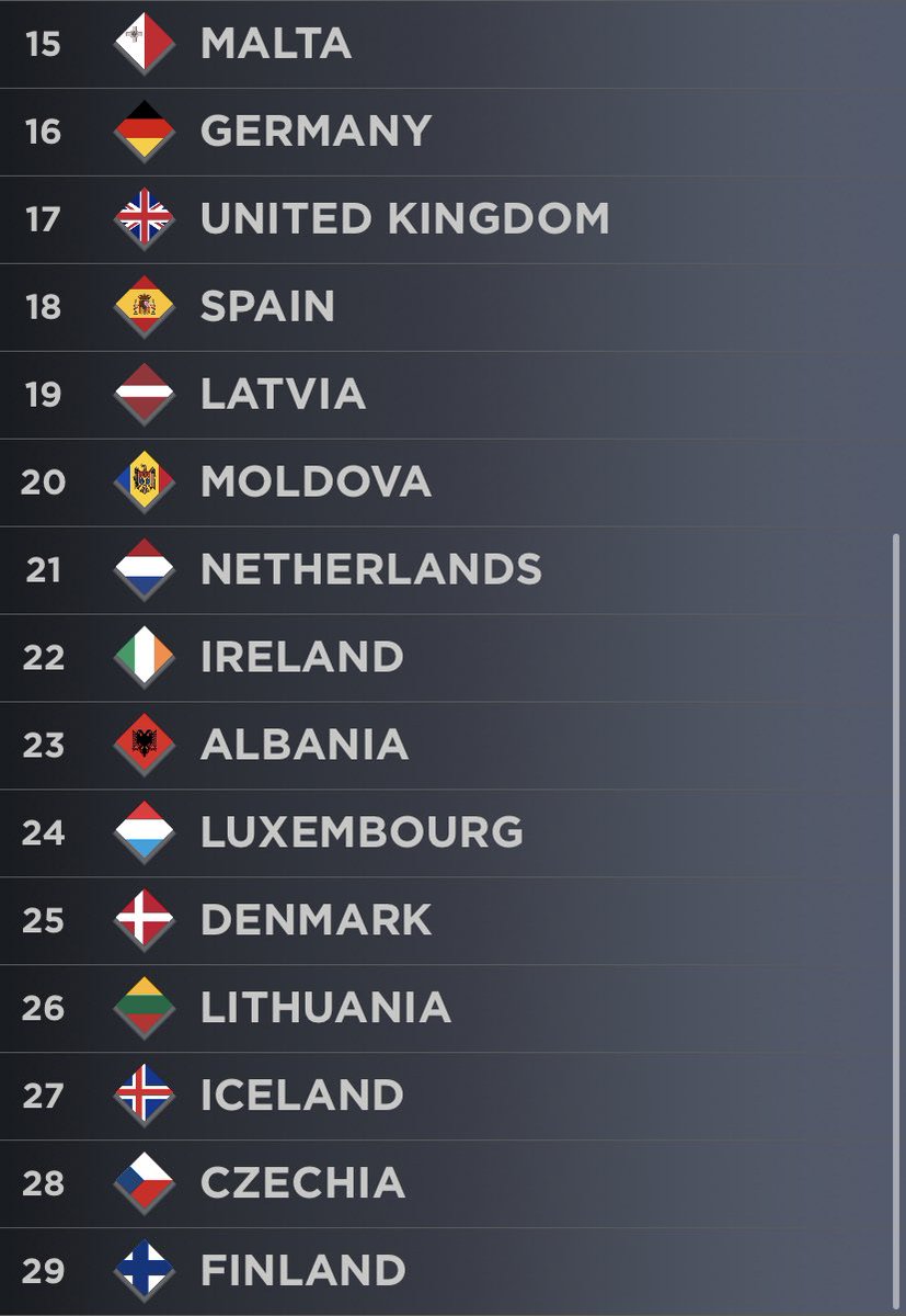ESC_Rea's tweet photo. Top 29! #Eurovision https://t.co/MjHmzTb6Pb