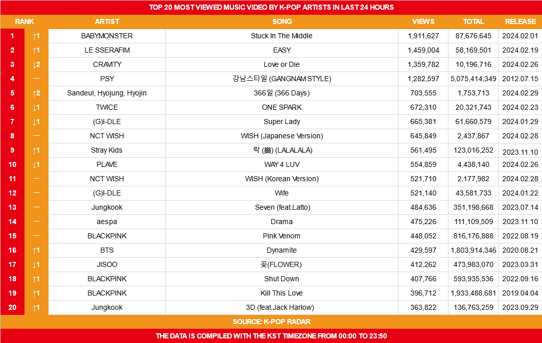 Most viewed music video today new arrivals