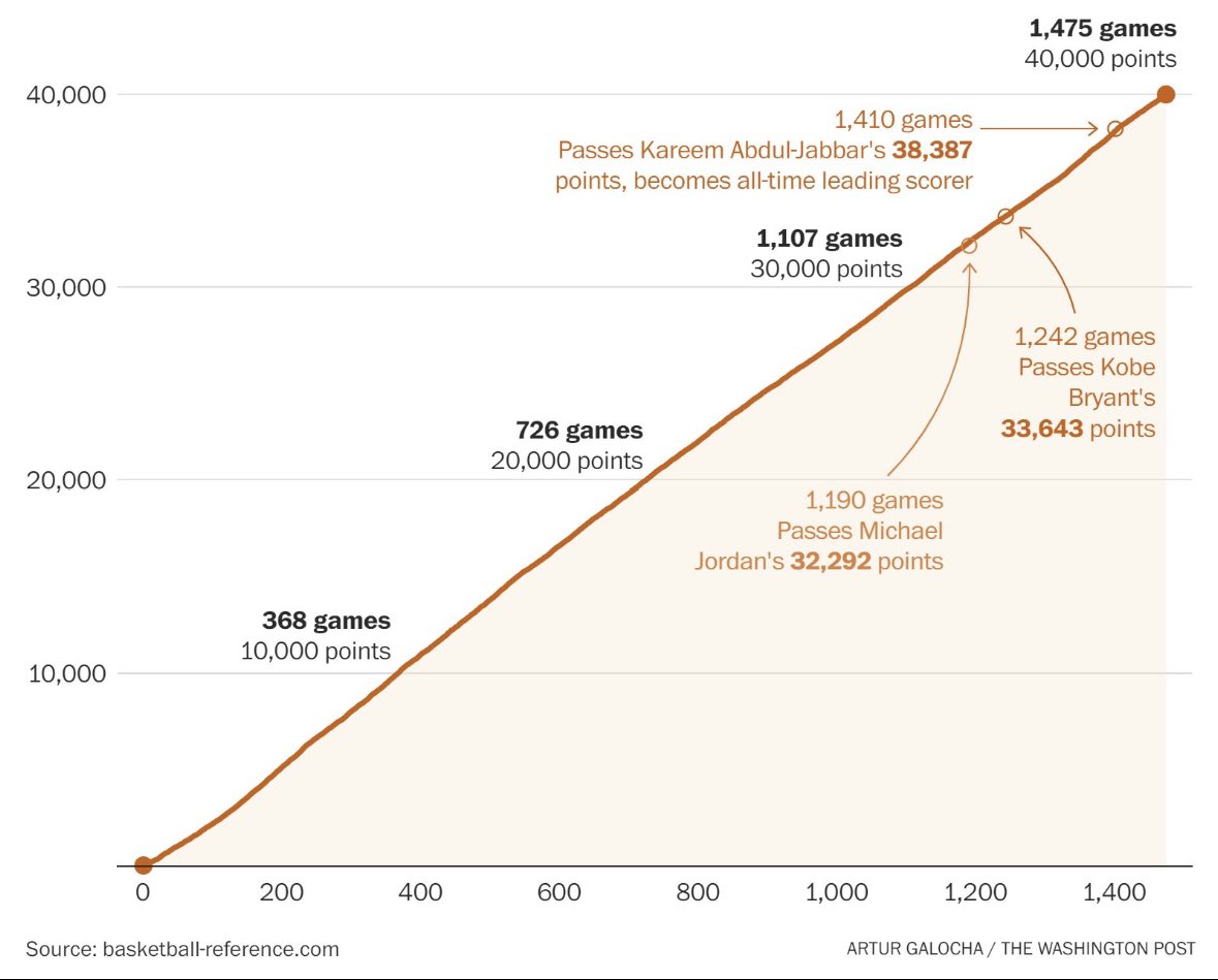 Lebron is the first player to hit 40k points in the NBA. Obviously an unreal stat. But the crazier part is his path to 40k. This record will never be broken. To beat it you have to come in at the same level of production as Lebron and sustain it for 20 years. No drop off.…