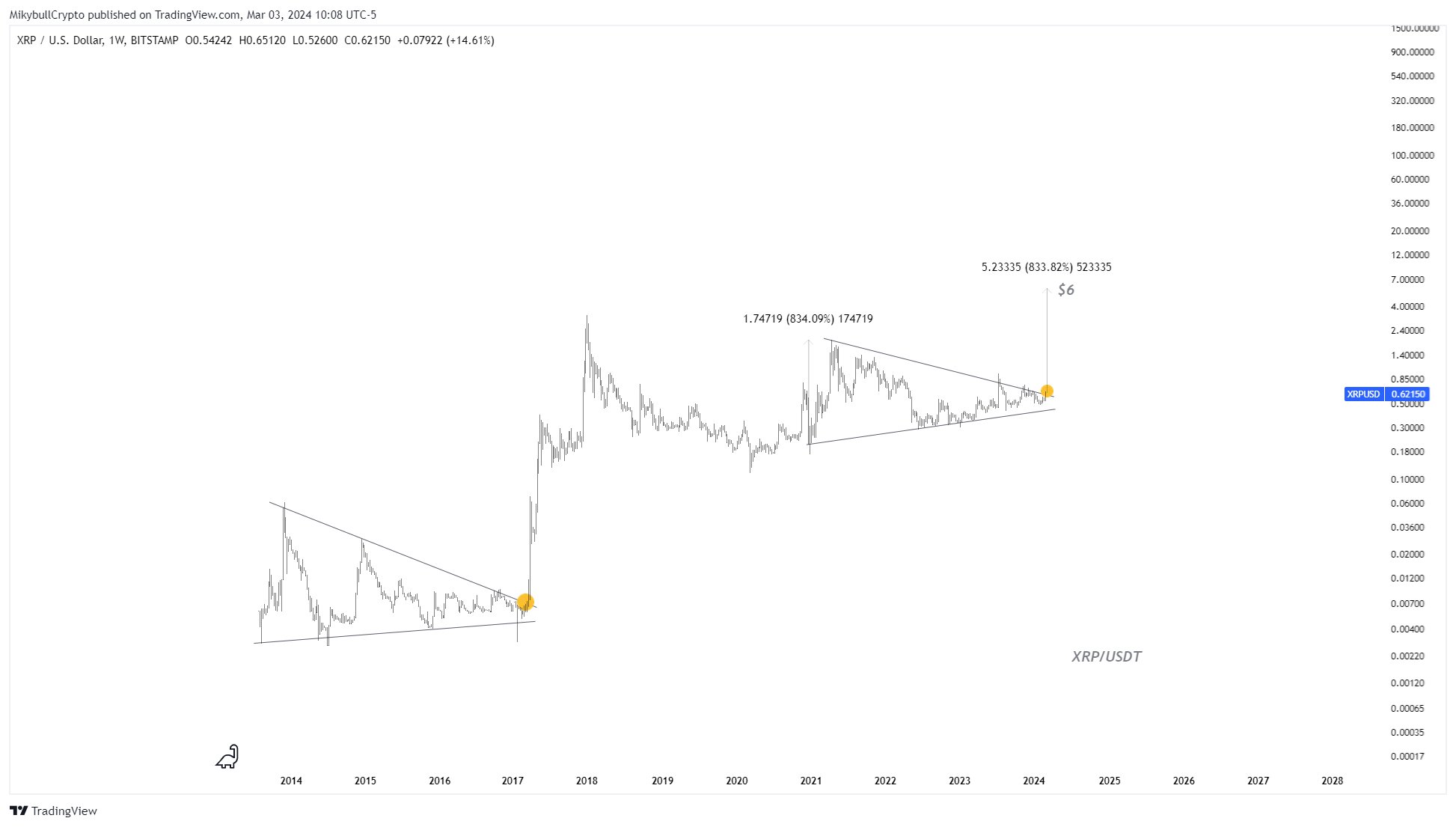 XRP to $6