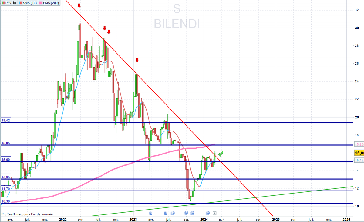 investirpoursoi's tweet photo. #BILENDI
👀 https://t.co/Ztb9GhUD96