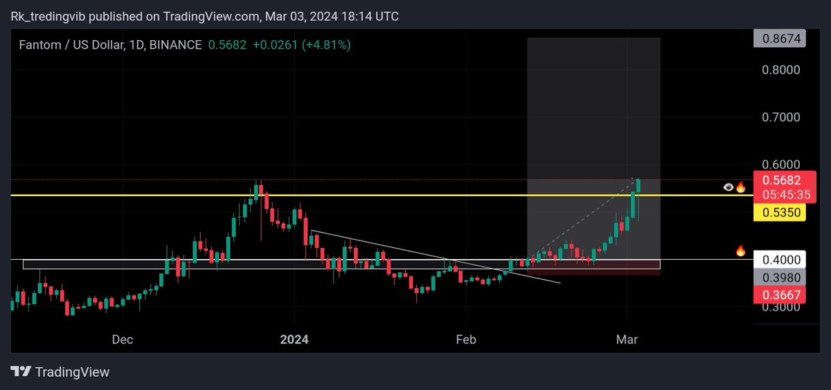 $FTMUSD //UPDATE✨ 

Up40% ✍️👌
HOLD 0.5350c, for continuation, 🔥
#Bullish 🚀