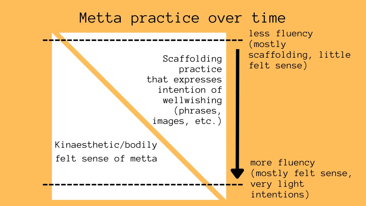 I think this is one of the primary ways metta practice deepens - the need for scaffolding gets less and less as the felt sense becomes more accessible. This tends not to get pointed at in most instructions I've seen, which imply that the scaffolding is the whole practice