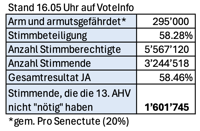 chrwhafner's tweet photo. @FDP_Liberalen Wie viele haben JA gestimmt, die die 13. AHV NICHT NÖTIG haben?
1'600’000
Das Resultat macht nur Sinn, wenn ALLE, die in den nächsten 15 Jahren pensioniert werden, glauben, dass sie im Pensionsalter arm oder armutsgefährdet sind.
Ein Schelm, der böses denkt. https://t.co/pD3Ks6Etzu