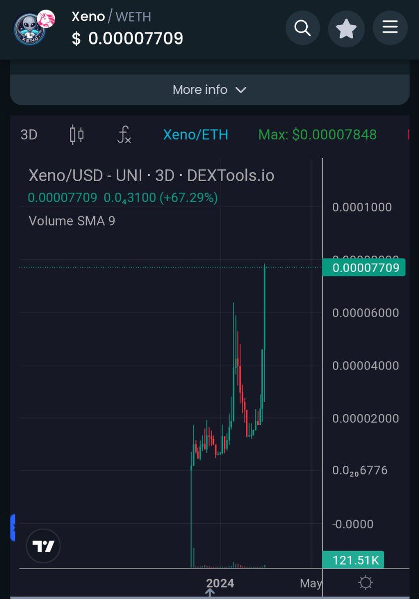 Xenoid777's tweet image. $XENO 👽 CHART looking mighty juicy! 🤤  So proud of our hard working #ALIENARMY 💪 
#memecoin #aliens 
CA: 0x451fd37983d494bce294295f78a426832376b7df