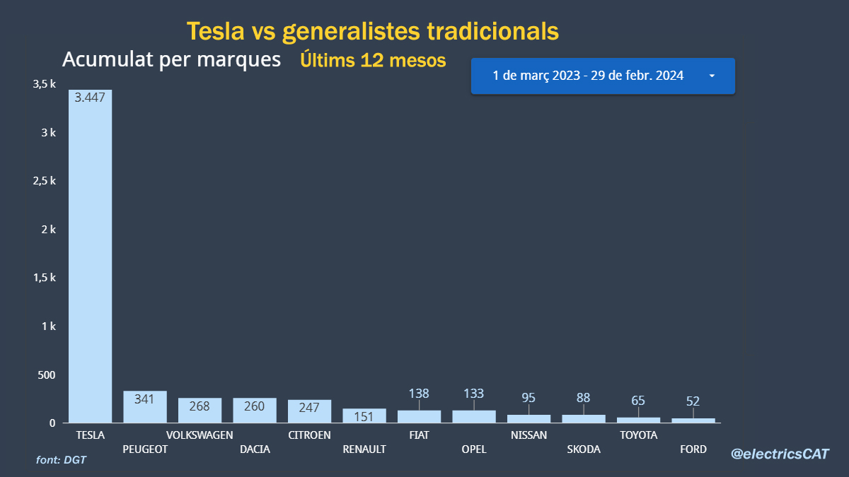 electricscat's tweet photo. Comparem el líder del mercat català amb com ho estan fent els seus competidors?
➡️ Tesla vs generalistes "tradicionals": ni el grup Volkswagen, ni Stellantis, ni Renault, ni Toyota estan disposats a plantar cara al fabricat Californià.
#electricsCAT https://t.co/SgqTHD8PLy