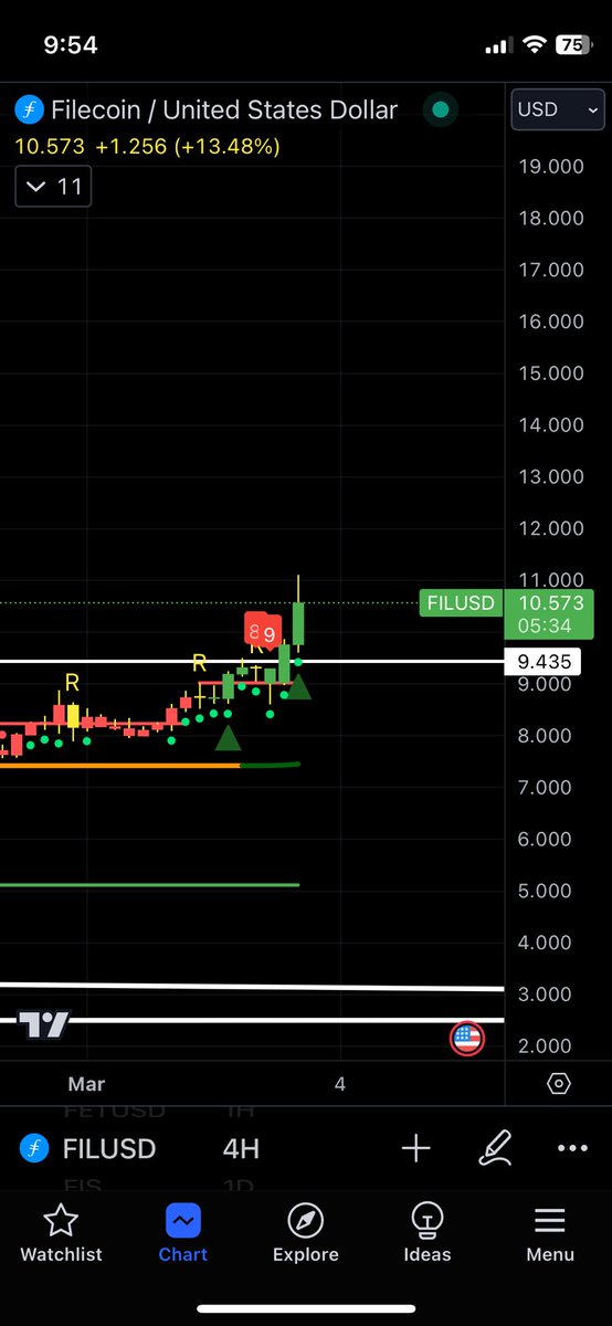 Filecoin-FIL finally breaking above key monthly consolidation level.