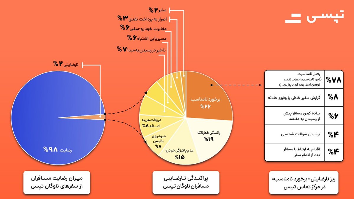 tsepress's tweet photo. #تپسی

۹۸% از کاربران از تجربه سفر خود رضایت کامل دارند و تنها ۲ درصد، نارضایتی خود از یک یا چند موضوع در حین سفر را اعلام کرده‌اند.
این آمار از «برخورد نامناسب» به‌عنوان پرتکرارترین نارضایتی در بازه زمانی گزارش حکایت دارد که ۲۶ درصد فراوانی را به خود اختصاص داده است.   #بورس https://t.co/KqU3ro4j1z
