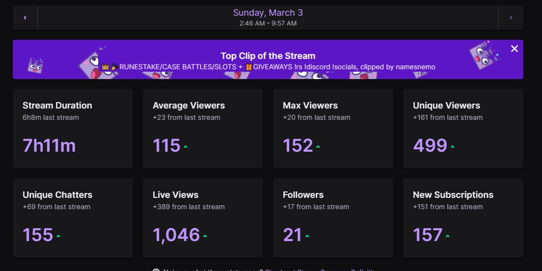 terriblepker's tweet photo. Casual Sunday Stream Glad to be back on Twitch 💖
👑🙌👀✔✨ Thanks for all the support team it never goes unnoticed! https://t.co/mUDaAFYQlj